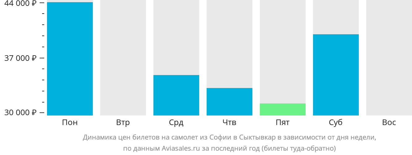 Динамика цен билетов на самолёт из Софии в Сыктывкар в зависимости от дня недели