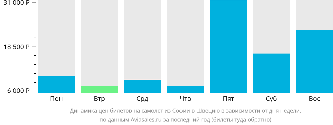Динамика цен билетов на самолёт из Софии в Швецию в зависимости от дня недели