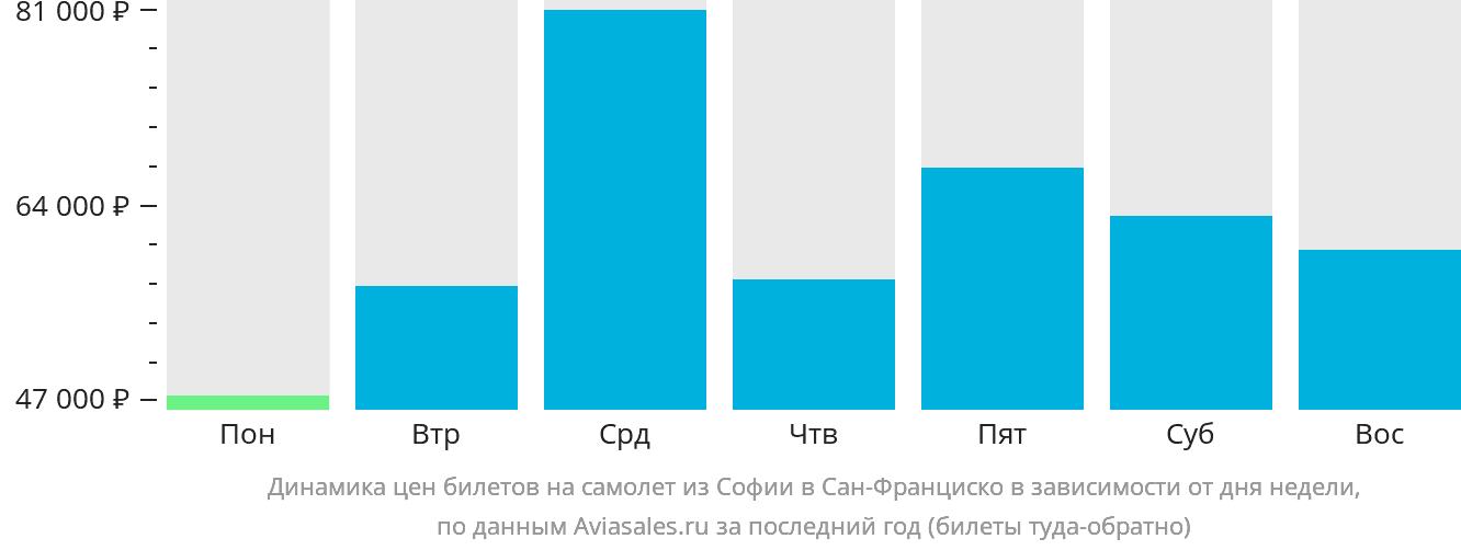Динамика цен билетов на самолёт из Софии в Сан-Франциско в зависимости от дня недели