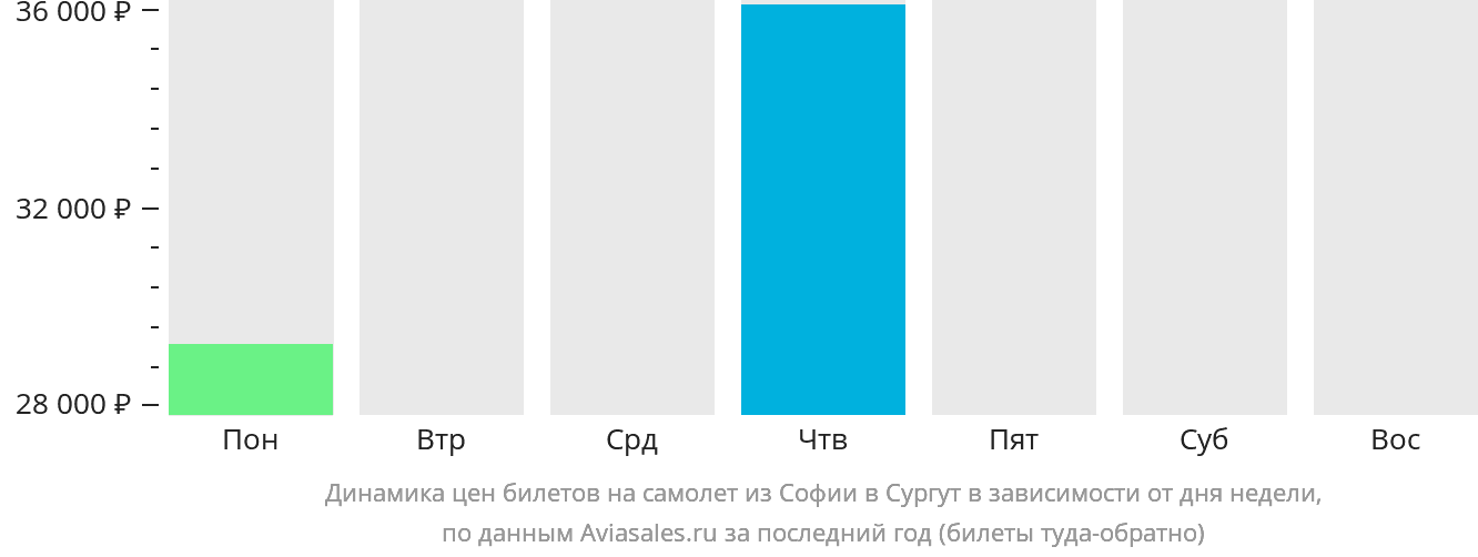 Динамика цен билетов на самолёт из Софии в Сургут в зависимости от дня недели