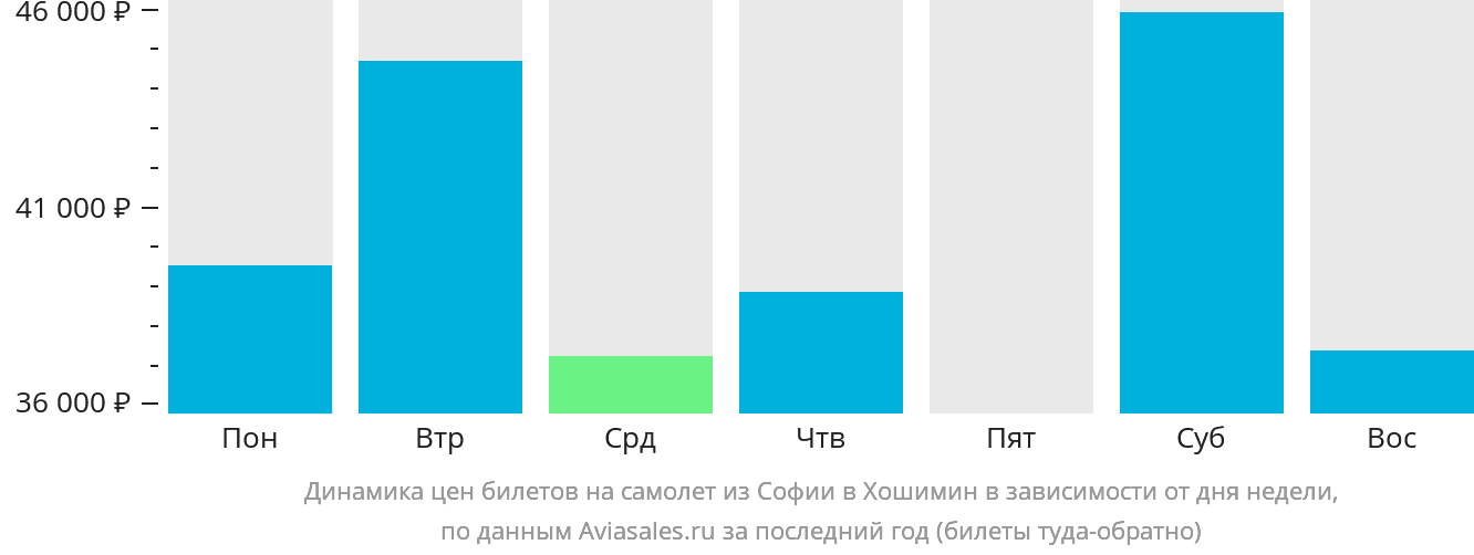 Динамика цен билетов на самолёт из Софии в Хошимин в зависимости от дня недели