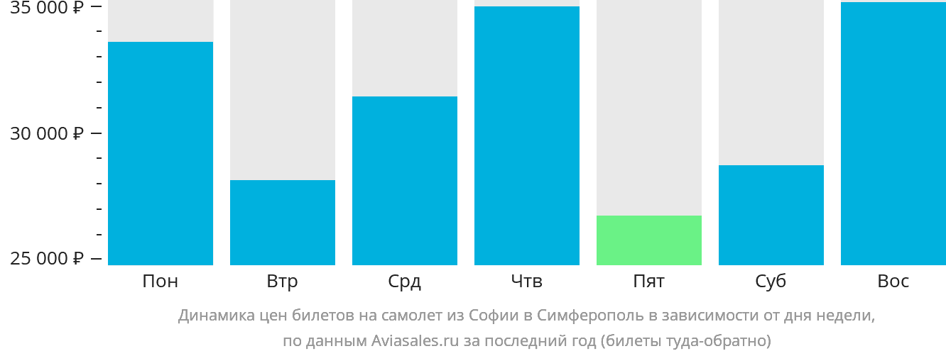 Динамика цен билетов на самолёт из Софии в Симферополь в зависимости от дня недели