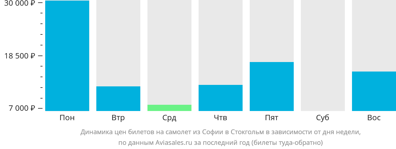 Динамика цен билетов на самолёт из Софии в Стокгольм в зависимости от дня недели