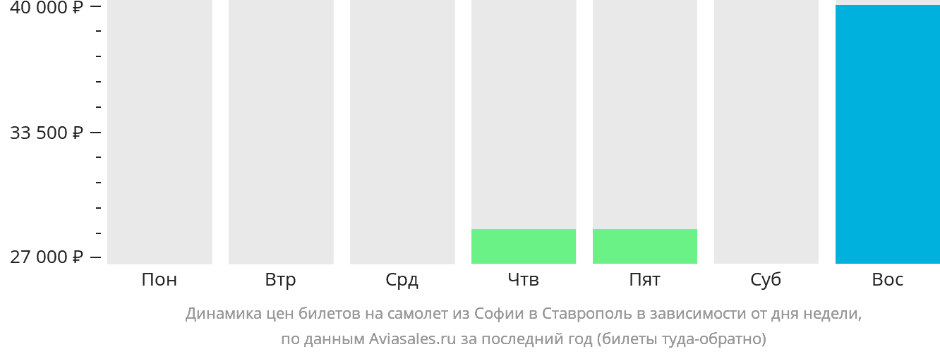 Динамика цен билетов на самолёт из Софии в Ставрополь в зависимости от дня недели