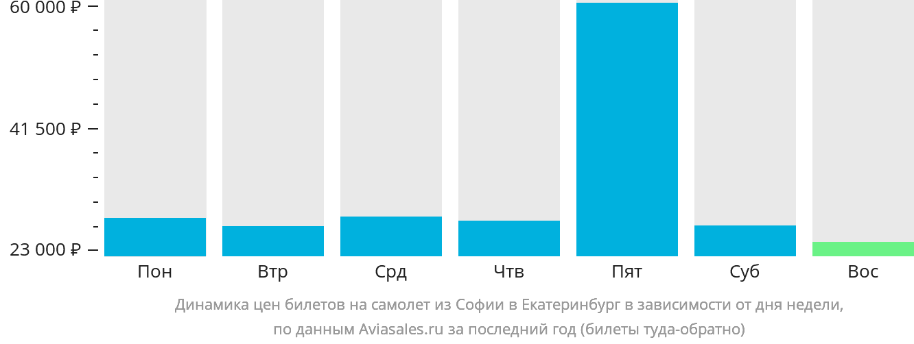 Динамика цен билетов на самолёт из Софии в Екатеринбург в зависимости от дня недели