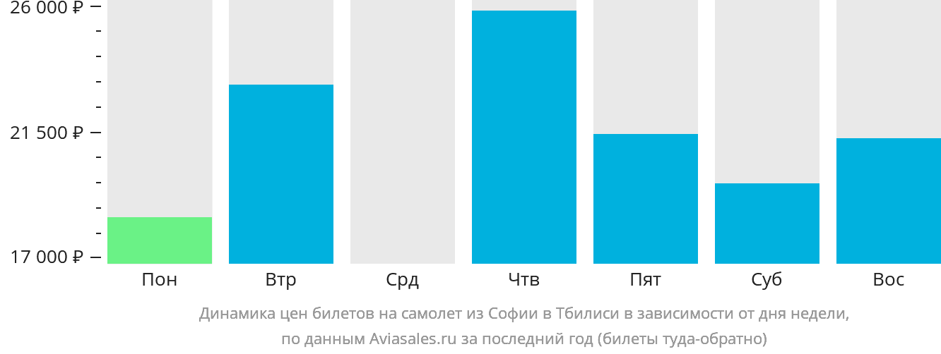 Динамика цен билетов на самолёт из Софии в Тбилиси в зависимости от дня недели