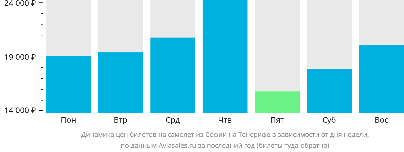Динамика цен билетов на самолёт из Софии на Тенерифе в зависимости от дня недели