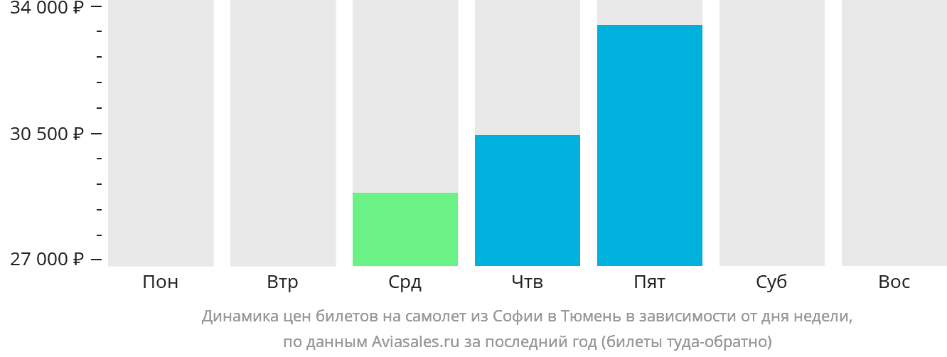 Динамика цен билетов на самолёт из Софии в Тюмень в зависимости от дня недели