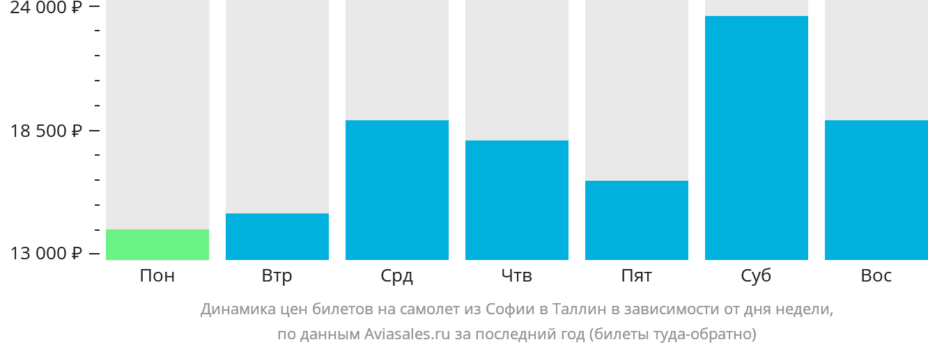 Динамика цен билетов на самолёт из Софии в Таллин в зависимости от дня недели
