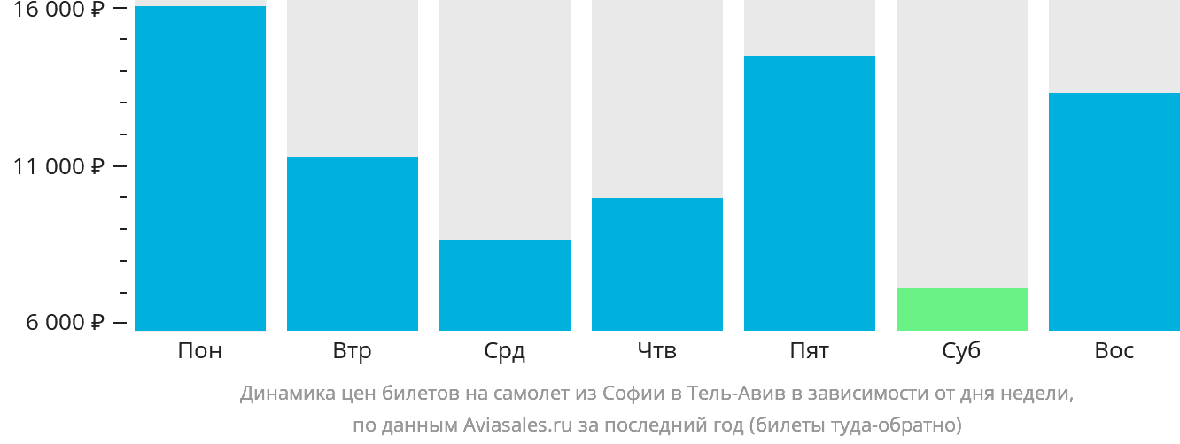 Динамика цен билетов на самолёт из Софии в Тель-Авив в зависимости от дня недели
