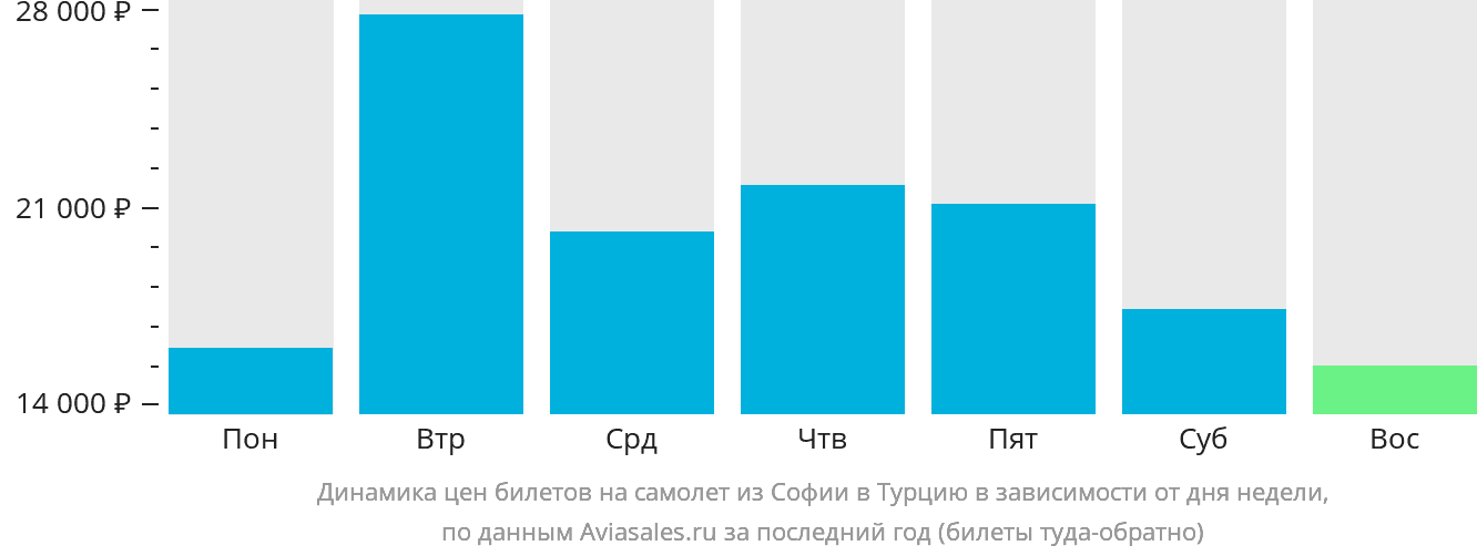 Динамика цен билетов на самолёт из Софии в Турцию в зависимости от дня недели