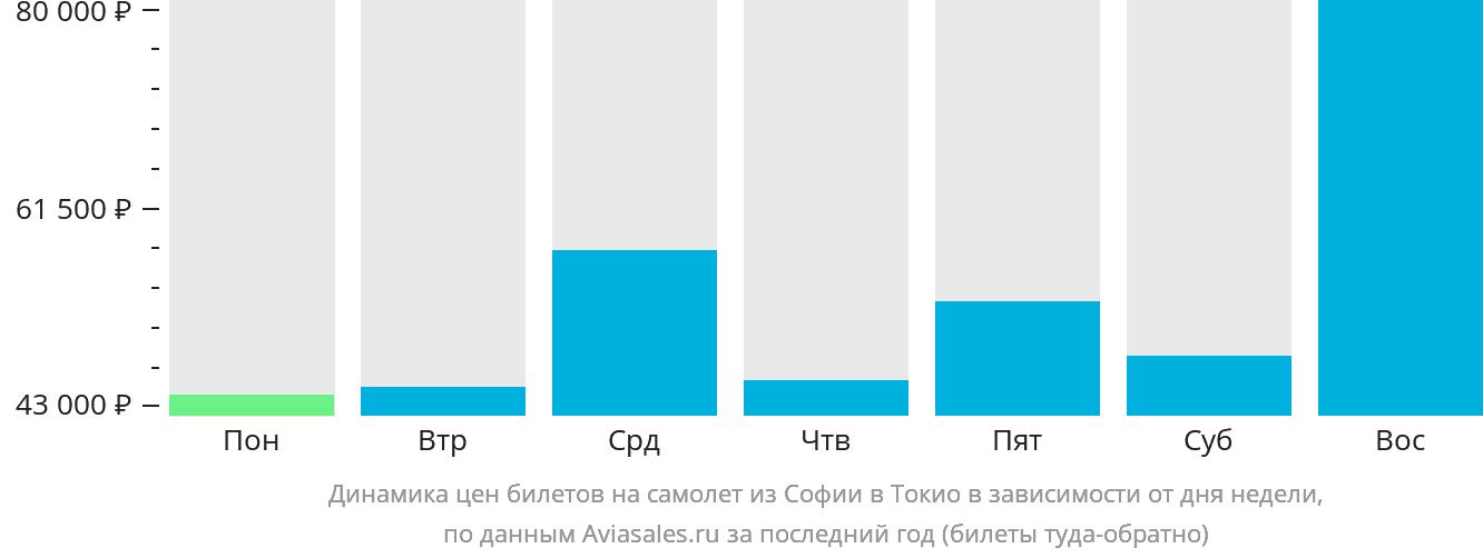 Динамика цен билетов на самолёт из Софии в Токио в зависимости от дня недели