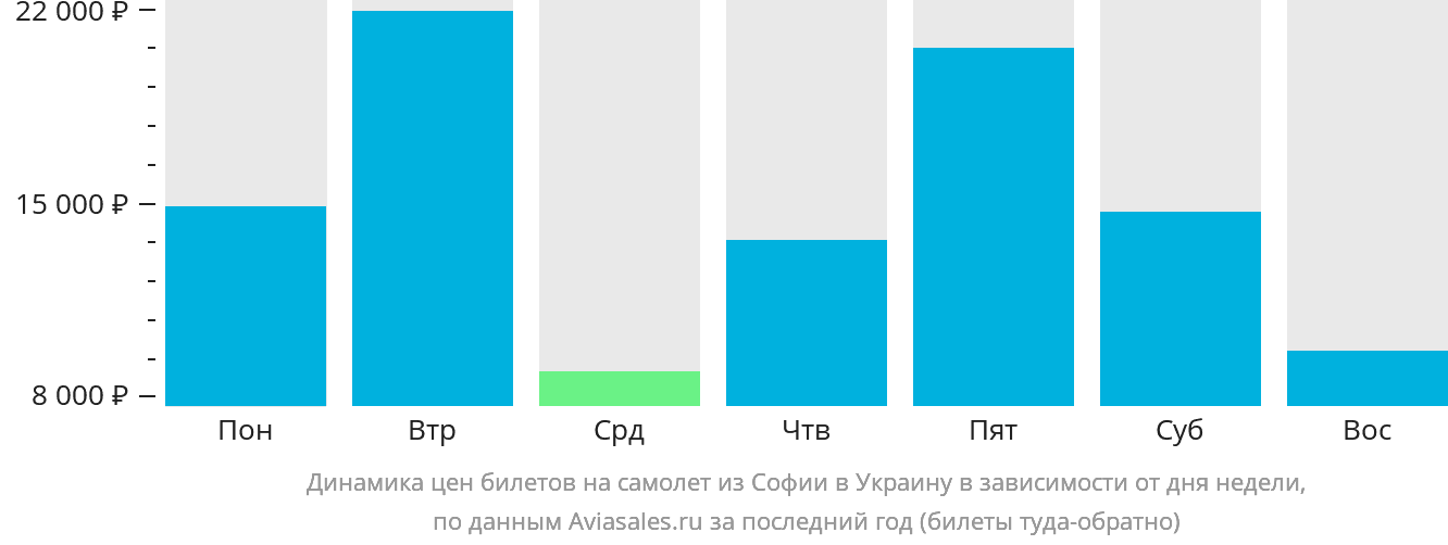 Динамика цен билетов на самолёт из Софии в Украину в зависимости от дня недели