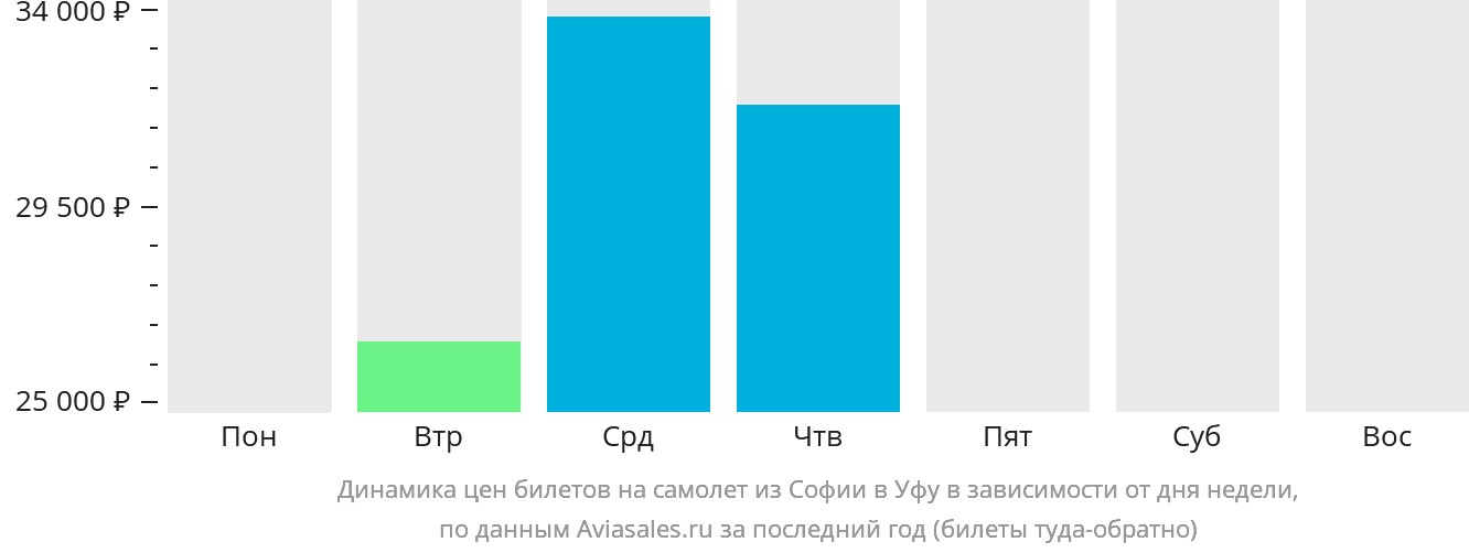 Динамика цен билетов на самолёт из Софии в Уфу в зависимости от дня недели