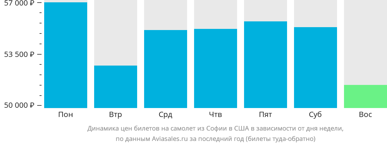 Динамика цен билетов на самолёт из Софии в США в зависимости от дня недели