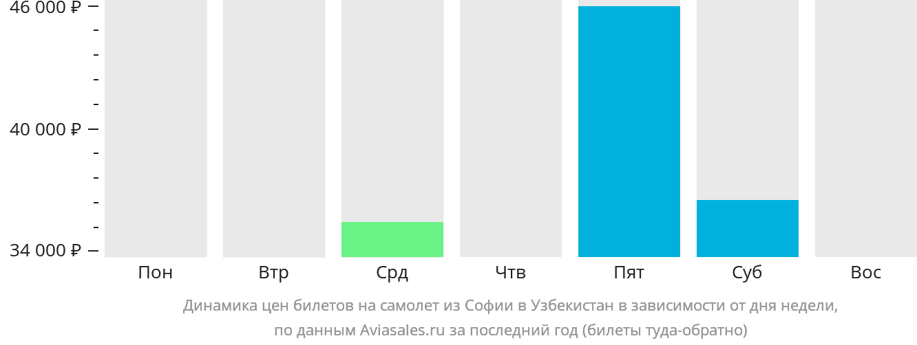 Динамика цен билетов на самолёт из Софии в Узбекистан в зависимости от дня недели