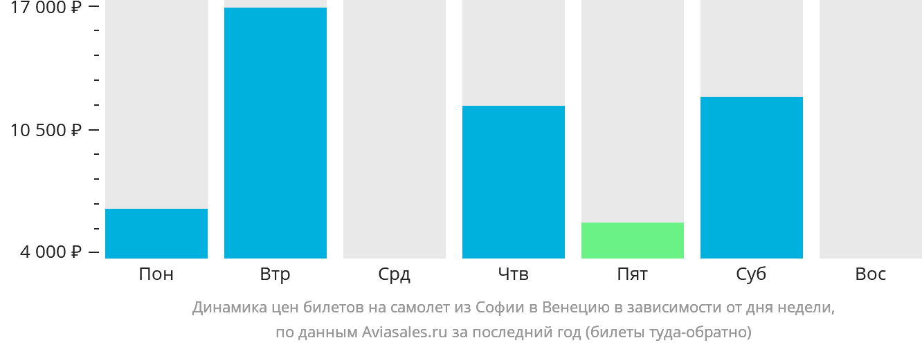 Динамика цен билетов на самолёт из Софии в Венецию в зависимости от дня недели