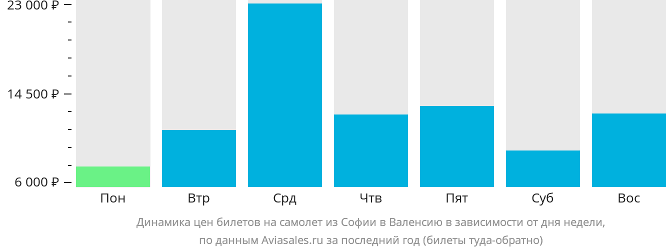 Динамика цен билетов на самолёт из Софии в Валенсию в зависимости от дня недели