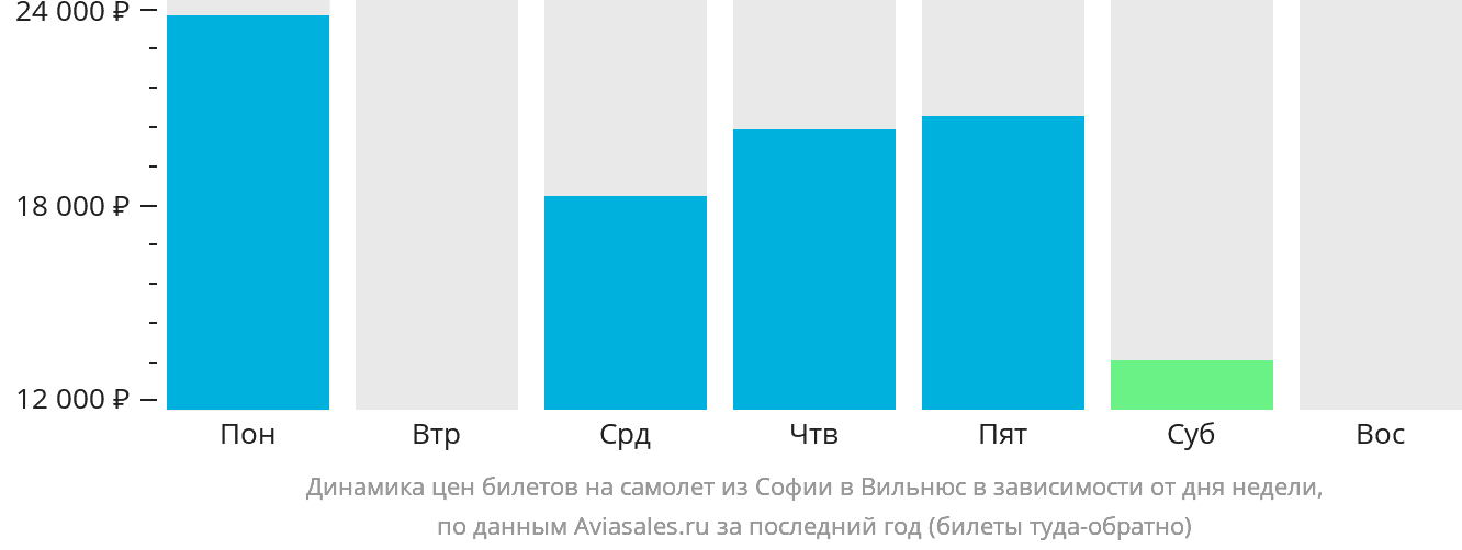 Динамика цен билетов на самолёт из Софии в Вильнюс в зависимости от дня недели