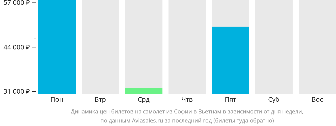 Динамика цен билетов на самолёт из Софии в Вьетнам в зависимости от дня недели