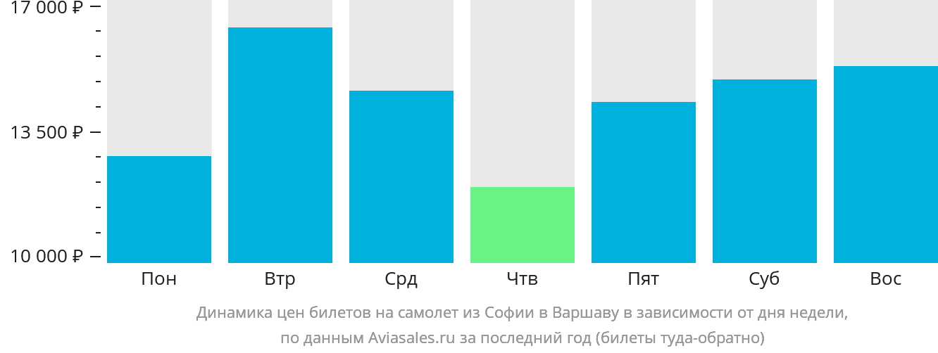 Динамика цен билетов на самолёт из Софии в Варшаву в зависимости от дня недели