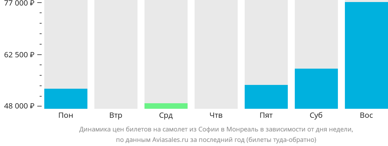 Динамика цен билетов на самолёт из Софии в Монреаль в зависимости от дня недели
