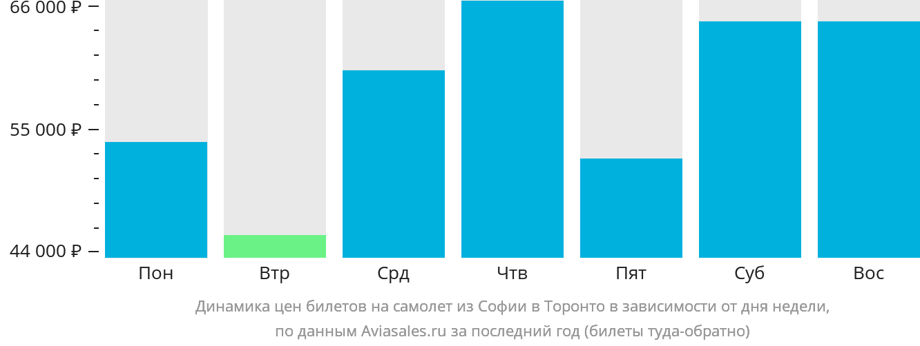 Динамика цен билетов на самолёт из Софии в Торонто в зависимости от дня недели