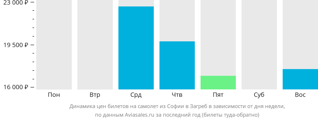 Динамика цен билетов на самолёт из Софии в Загреб в зависимости от дня недели