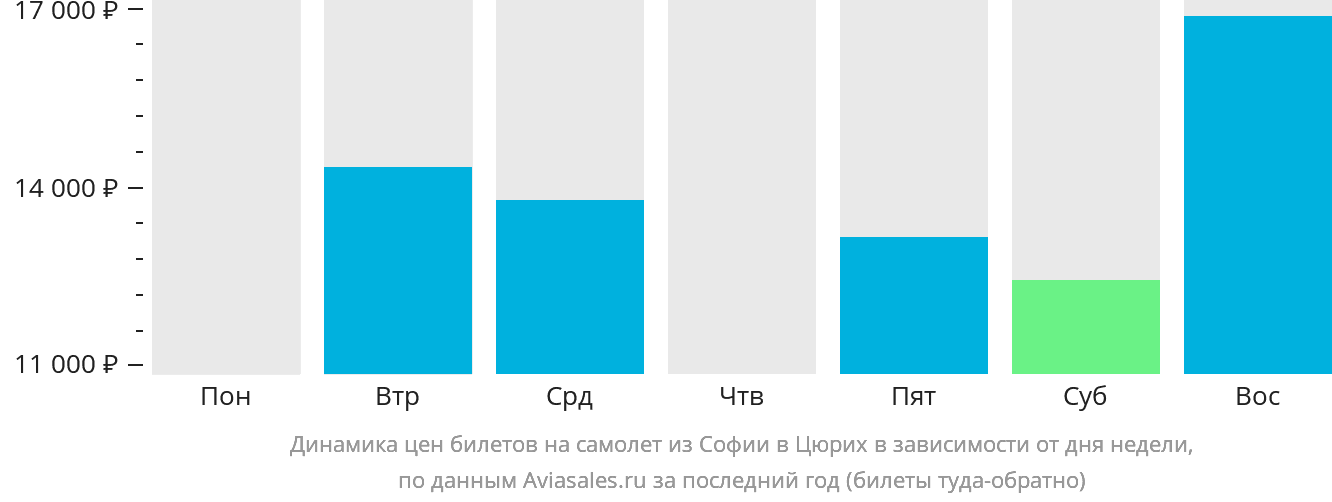 Динамика цен билетов на самолёт из Софии в Цюрих в зависимости от дня недели