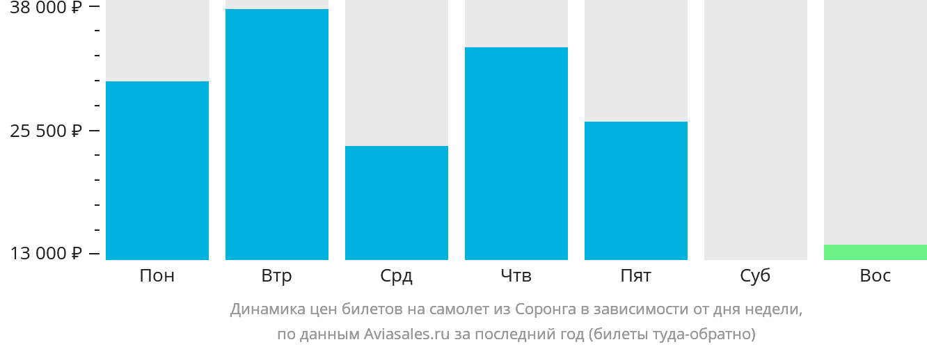 Динамика цен билетов на самолёт из Соронга в зависимости от дня недели