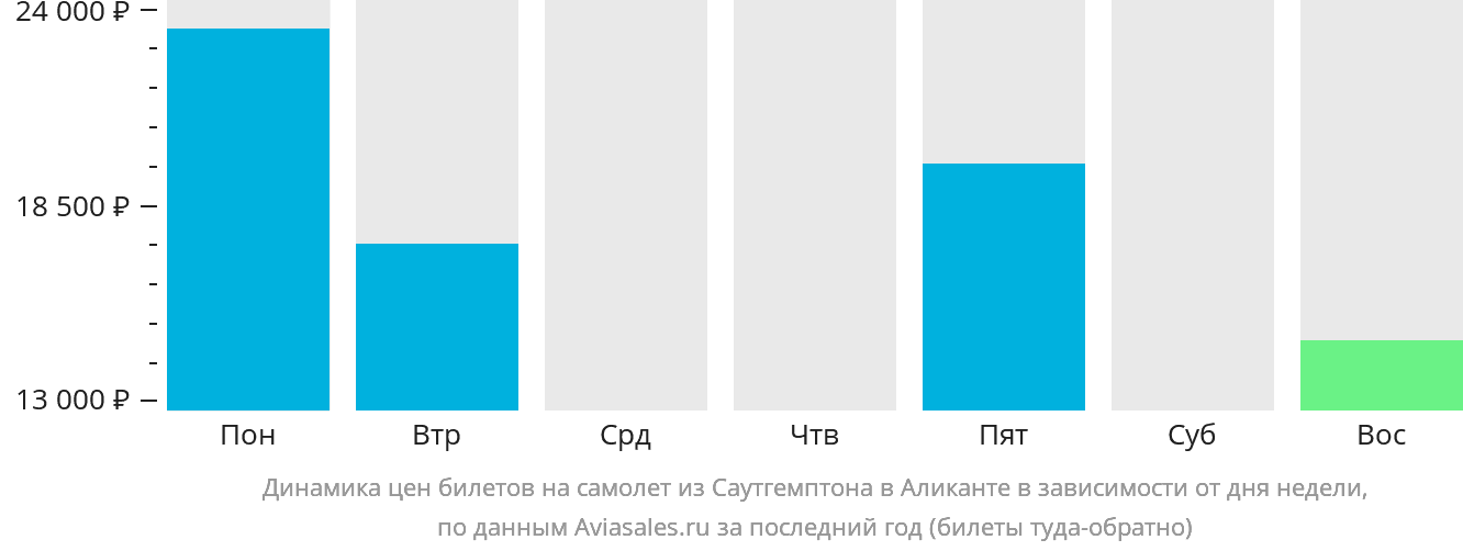 Динамика цен билетов на самолёт из Саутгемптона в Аликанте в зависимости от дня недели