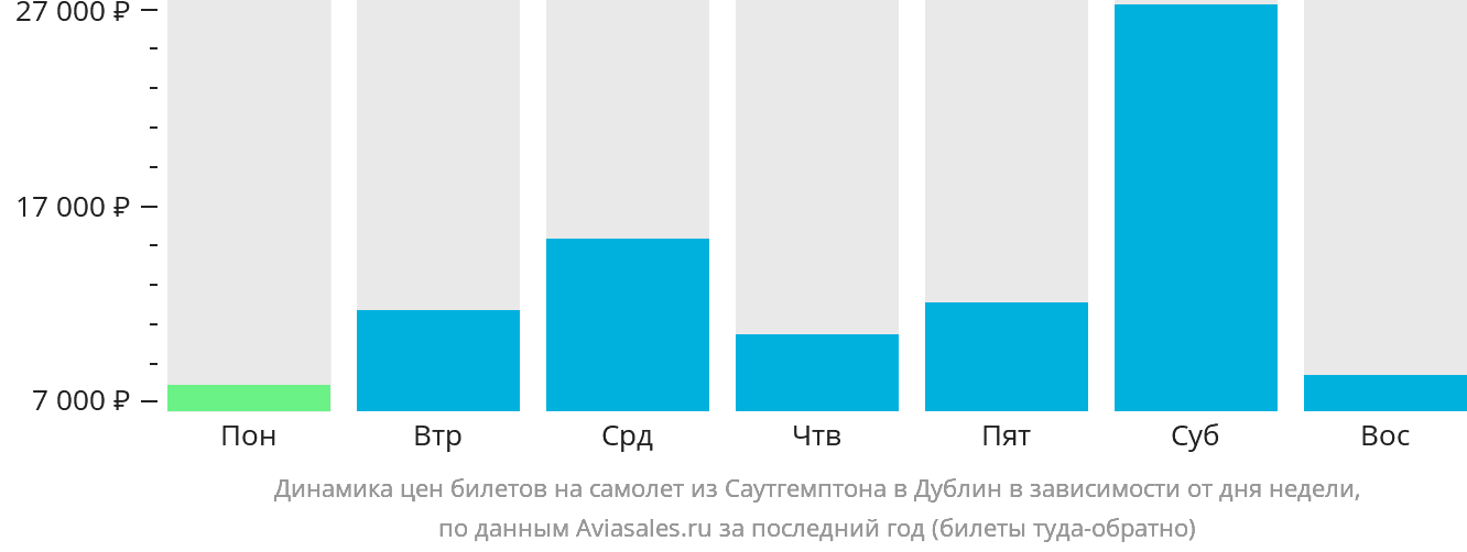 Динамика цен билетов на самолёт из Саутгемптона в Дублин в зависимости от дня недели