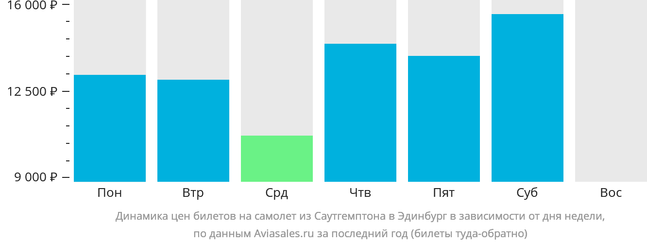 Динамика цен билетов на самолёт из Саутгемптона в Эдинбург в зависимости от дня недели