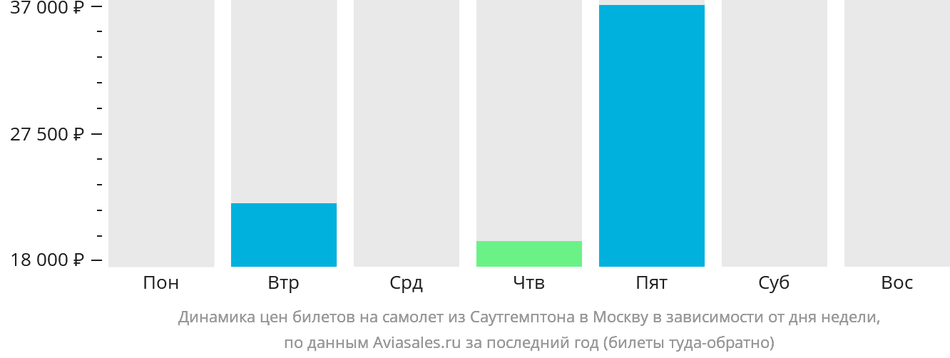 Динамика цен билетов на самолёт из Саутгемптона в Москву в зависимости от дня недели