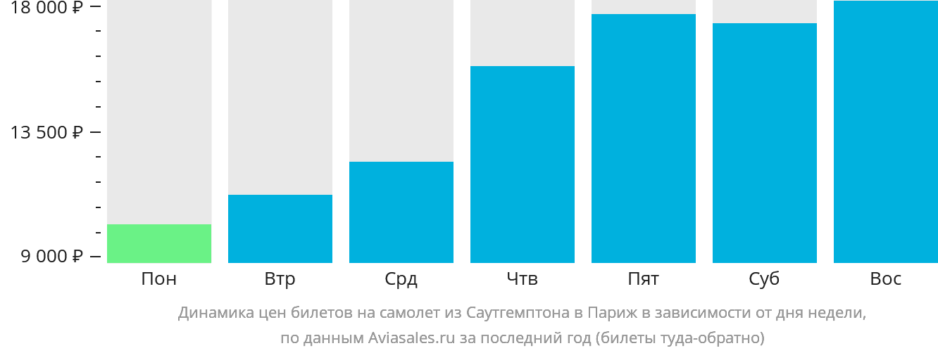Динамика цен билетов на самолёт из Саутгемптона в Париж в зависимости от дня недели
