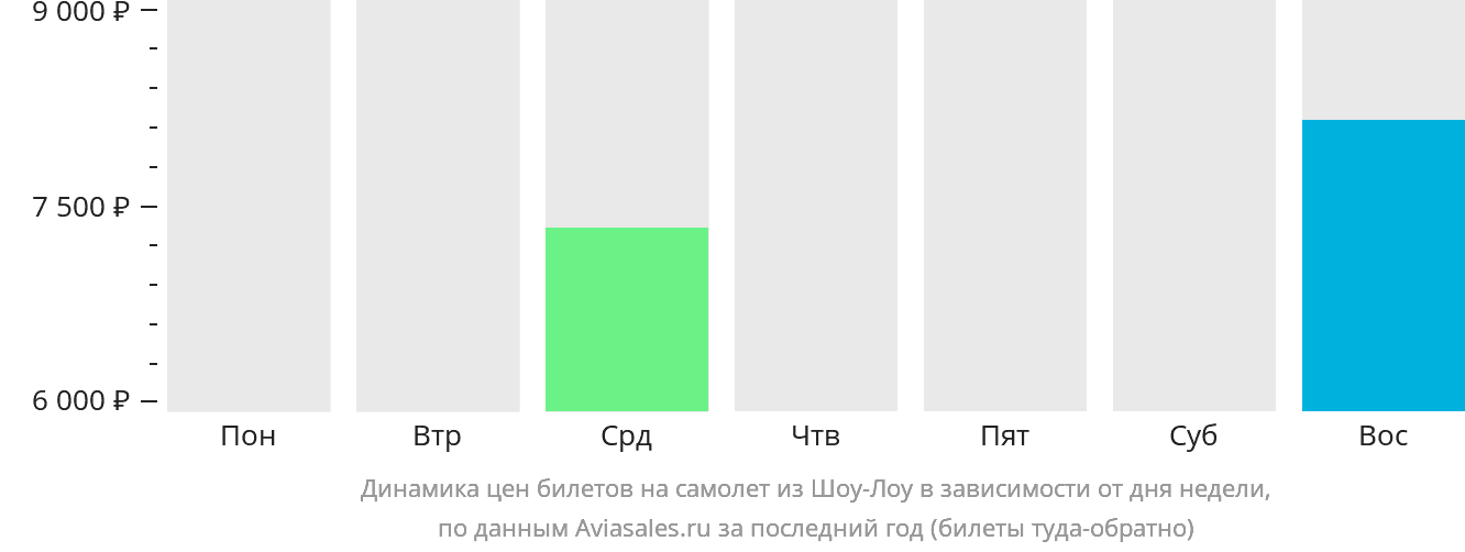 Динамика цен билетов на самолёт из Шоу-Лоу в зависимости от дня недели