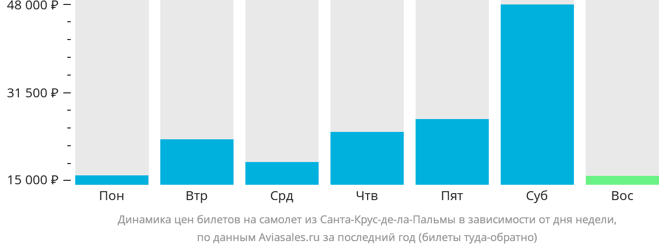 Динамика цен билетов на самолёт из Санта-Крус-де-ла-Пальмы в зависимости от дня недели