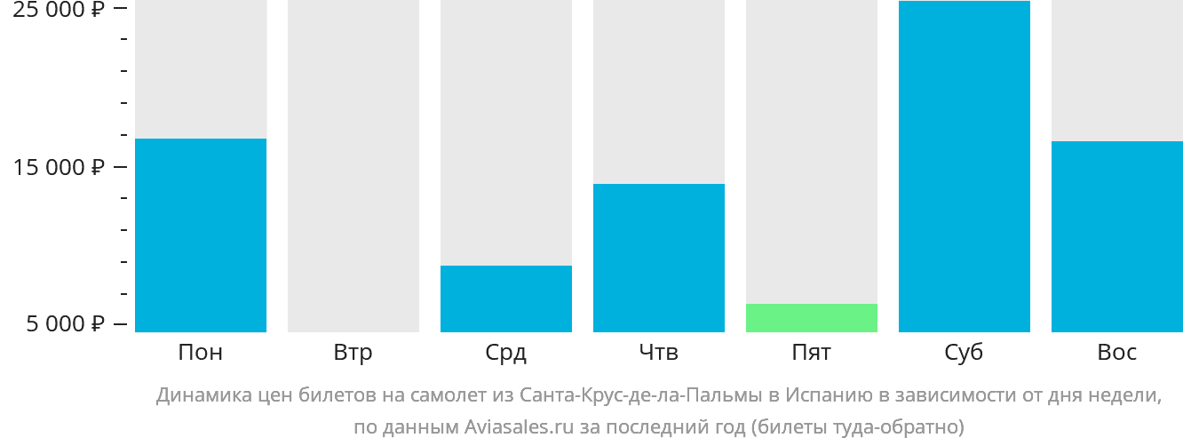 Динамика цен билетов на самолёт из Санта-Крус-де-ла-Пальмы в Испанию в зависимости от дня недели