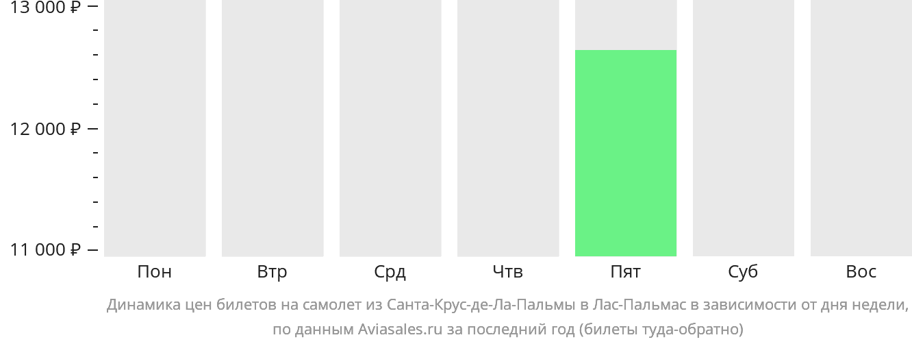 Динамика цен билетов на самолёт из Санта-Крус-де-ла-Пальмы в Лас-Пальмас в зависимости от дня недели