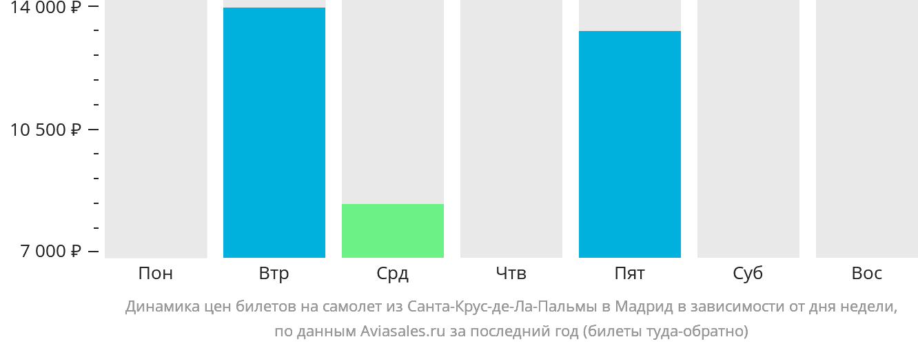 Динамика цен билетов на самолёт из Санта-Крус-де-ла-Пальмы в Мадрид в зависимости от дня недели