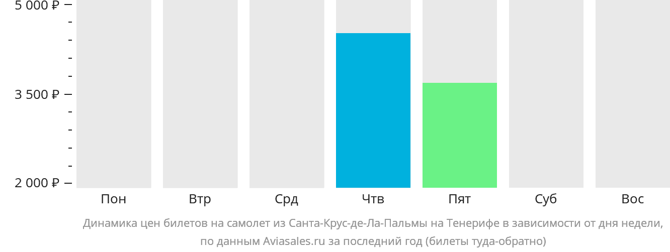 Динамика цен билетов на самолёт из Санта-Крус-де-ла-Пальмы на Тенерифе в зависимости от дня недели