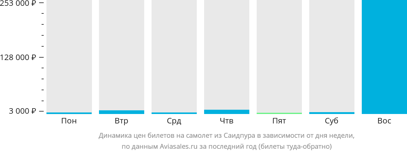 Динамика цен билетов на самолёт из Саидпура в зависимости от дня недели