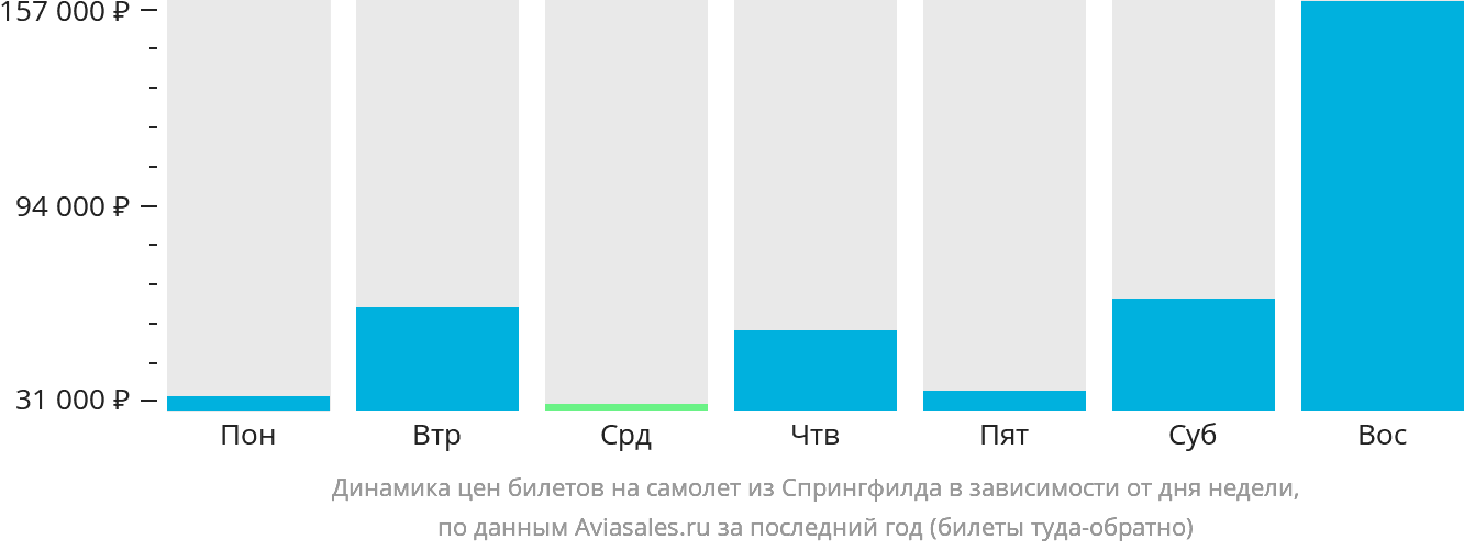 Динамика цен билетов на самолёт из Спрингфилда в зависимости от дня недели