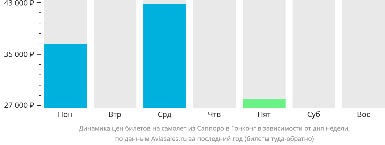 Динамика цен билетов на самолёт из Саппоро в Гонконг в зависимости от дня недели