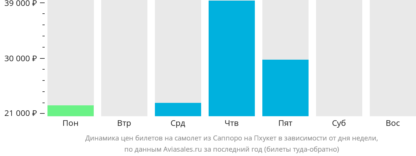 Динамика цен билетов на самолёт из Саппоро на Пхукет в зависимости от дня недели