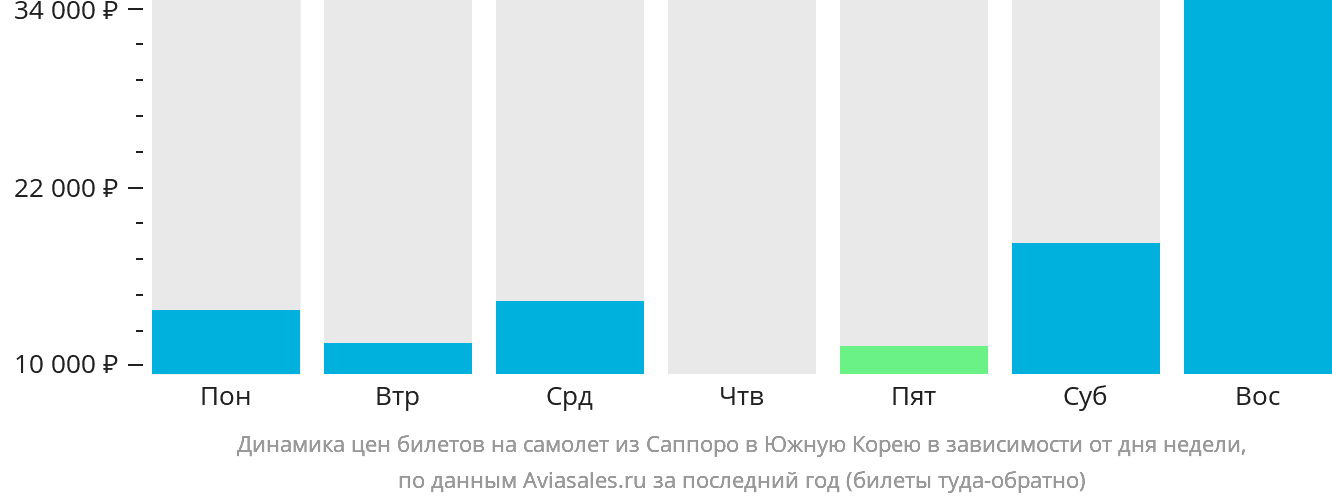 Динамика цен билетов на самолёт из Саппоро в Южную Корею в зависимости от дня недели