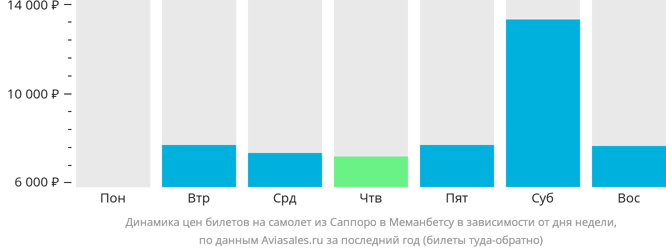 Динамика цен билетов на самолёт из Саппоро в Мемамбецу в зависимости от дня недели