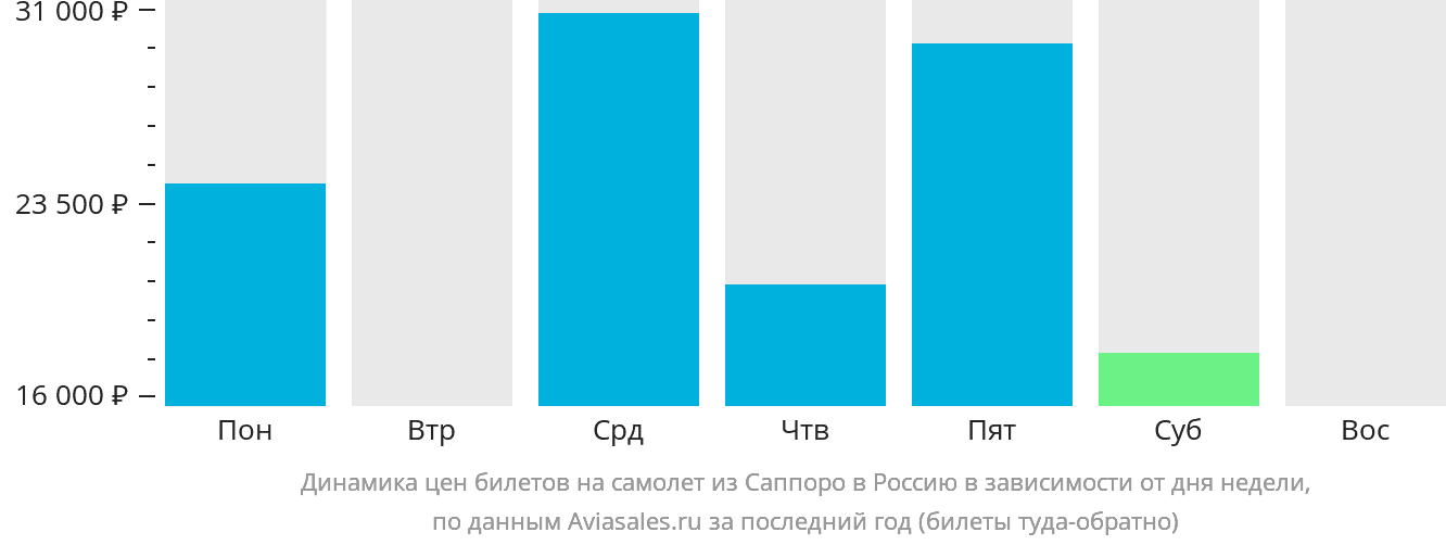 Динамика цен билетов на самолёт из Саппоро в Россию в зависимости от дня недели