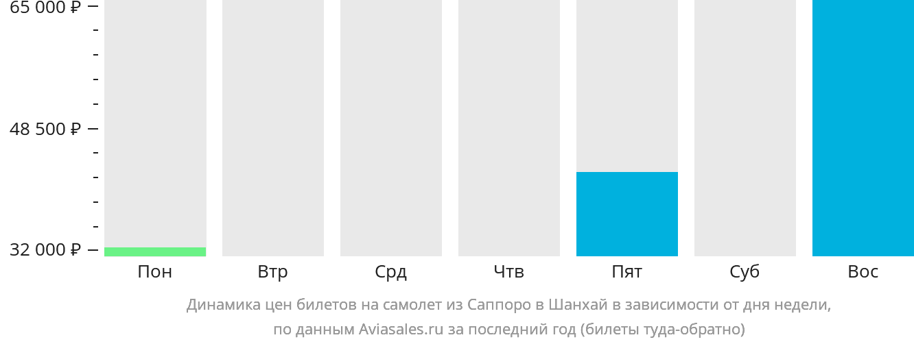Динамика цен билетов на самолёт из Саппоро в Шанхай в зависимости от дня недели