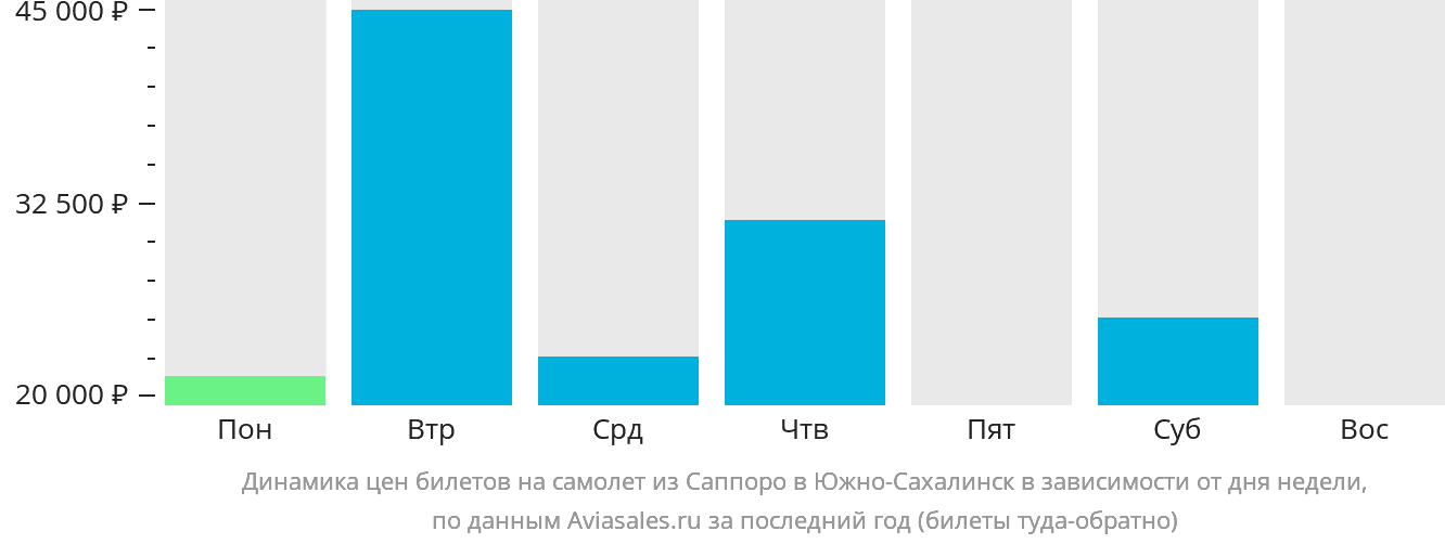 Динамика цен билетов на самолёт из Саппоро в Южно-Сахалинск в зависимости от дня недели
